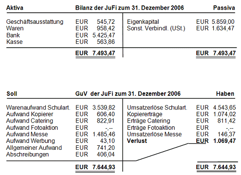 Jahresabschluss JuFi 2006